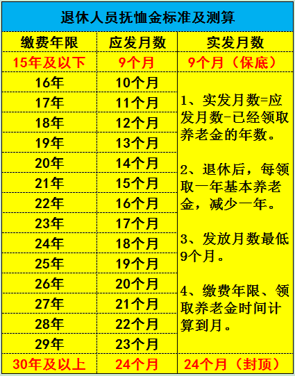 最新丧葬费、抚恤金新规来了