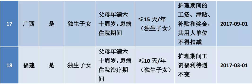 定了！2022最新婚假、产假、育儿假标准