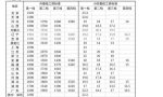 最新公布全国各地区最低工资标准