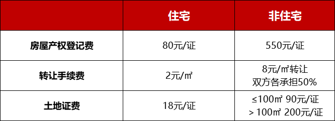 新房和二手房的税费，最近买房的自行对照