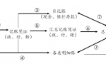 汇总记账凭证编制和流程