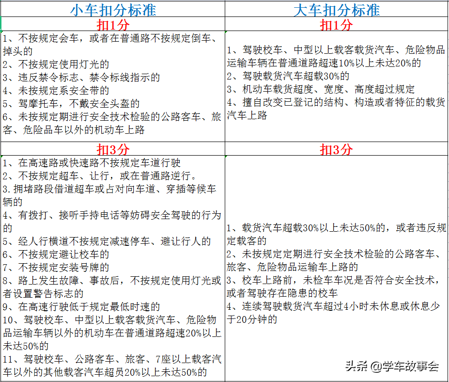 驾驶证最新扣分标准，2022年4月1日实施，涉及大小车每一位驾驶人