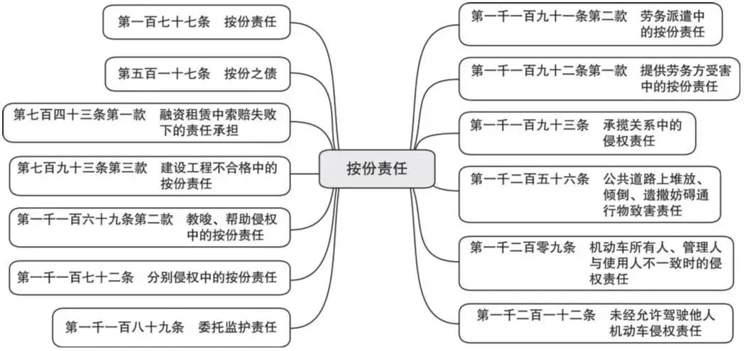 词条学“典”（五）｜民事责任