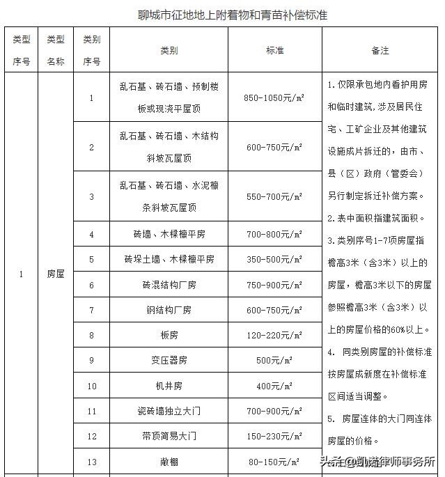 集体土地征收，补偿标准是多少？