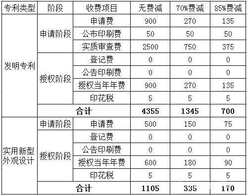 2022年国内申请一个专利大概需要多少钱？