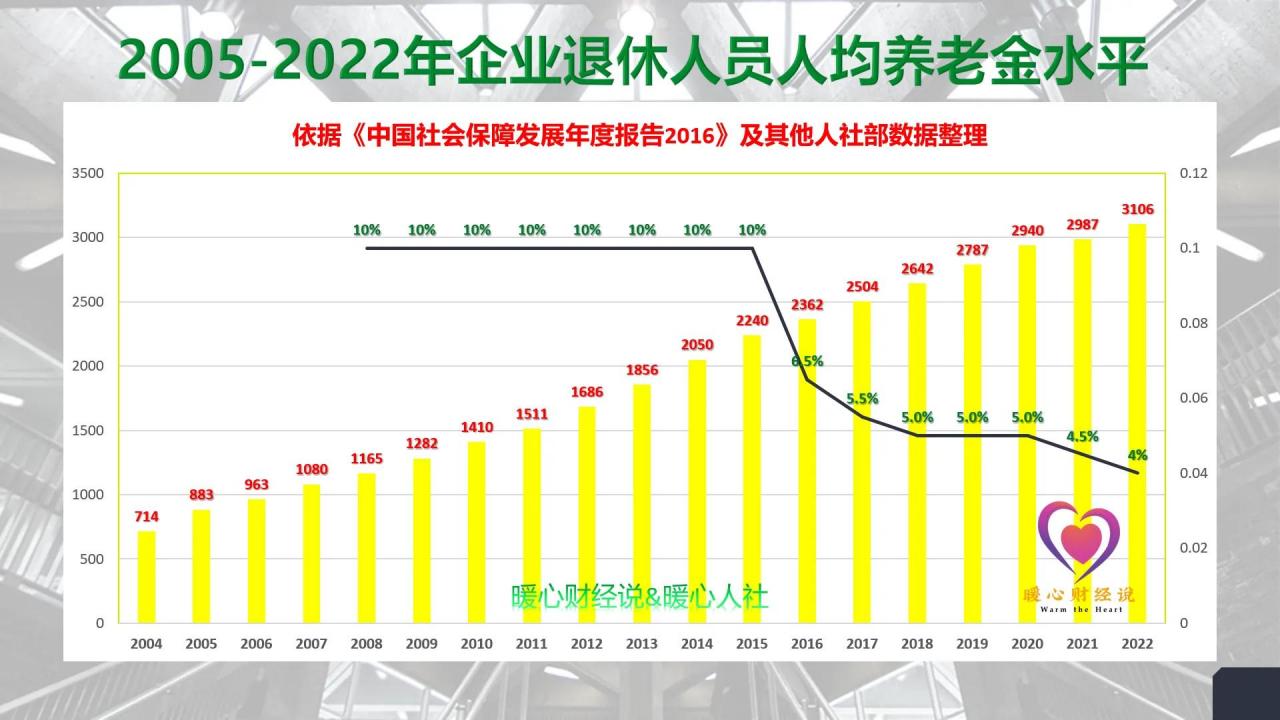 2022年养老金上调迎来关键期，养老金低的或能享受哪些倾斜政策？