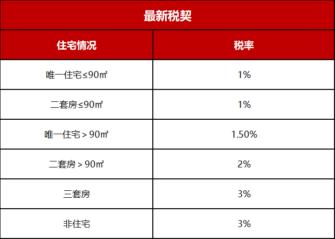 新房和二手房的税费，最近买房的自行对照