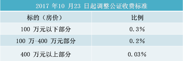 买卖委托公证：费用及注意事项