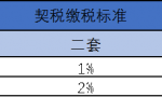 合肥房产交易涉及哪些税费？