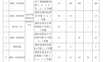 注意！北京朝阳1654套公租房来了，今日开始登记，附具体流程