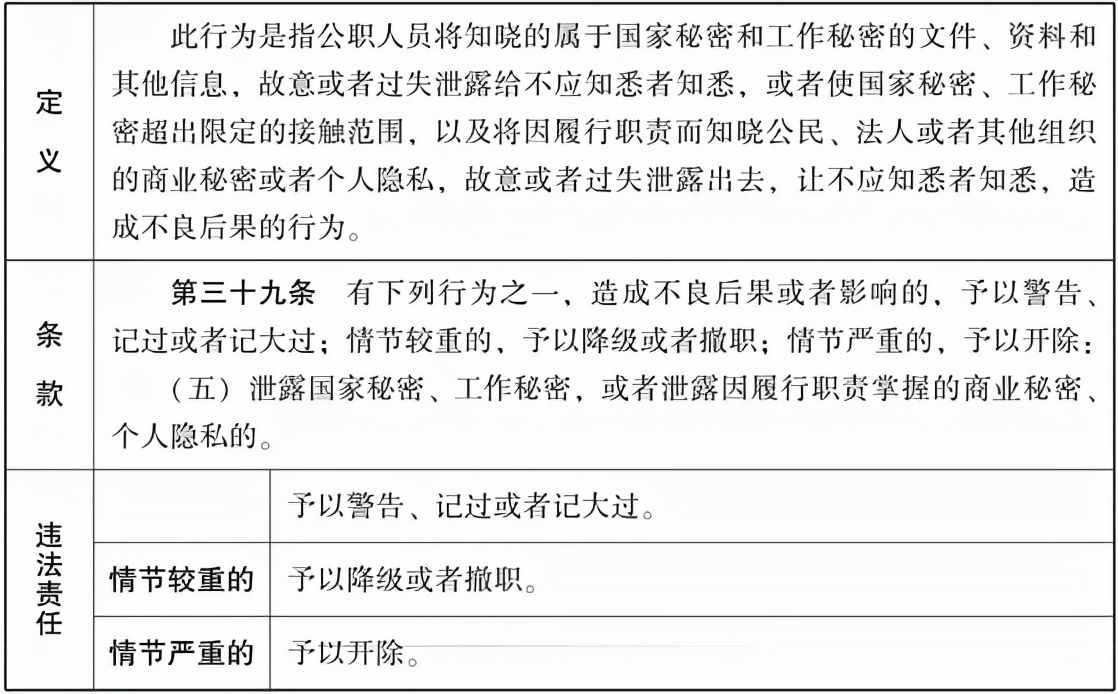 公职人员泄露国家秘密、工作秘密应如何给予政务处分？