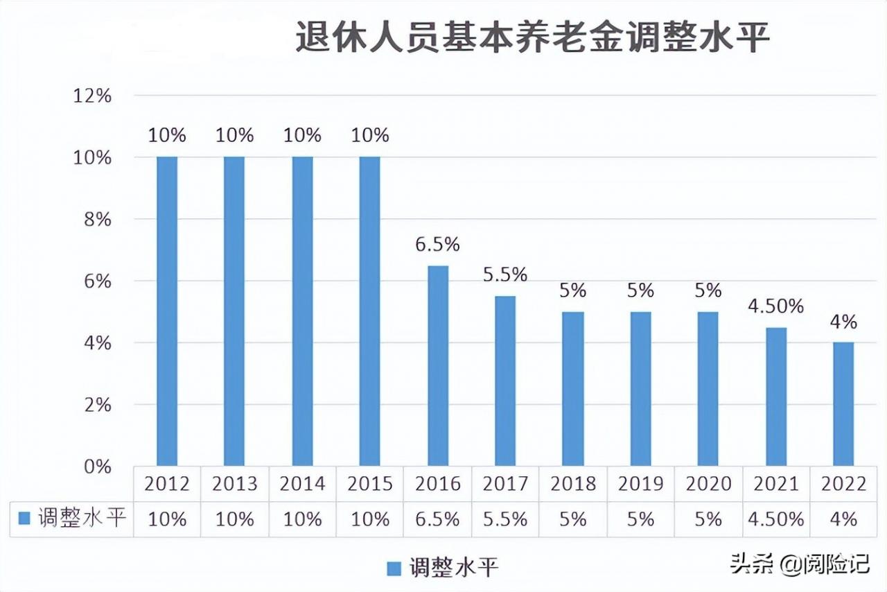 2022年人均养老金上涨4%，北京市个人退休金3500元能够增加多少？