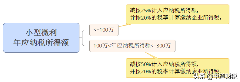 小型微利企业所得税率是2.5%、5%和10%？大错特错