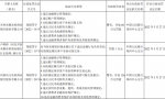 违反金融消保、反洗钱规定，开封宋都农商行、河南巩义农商行被罚