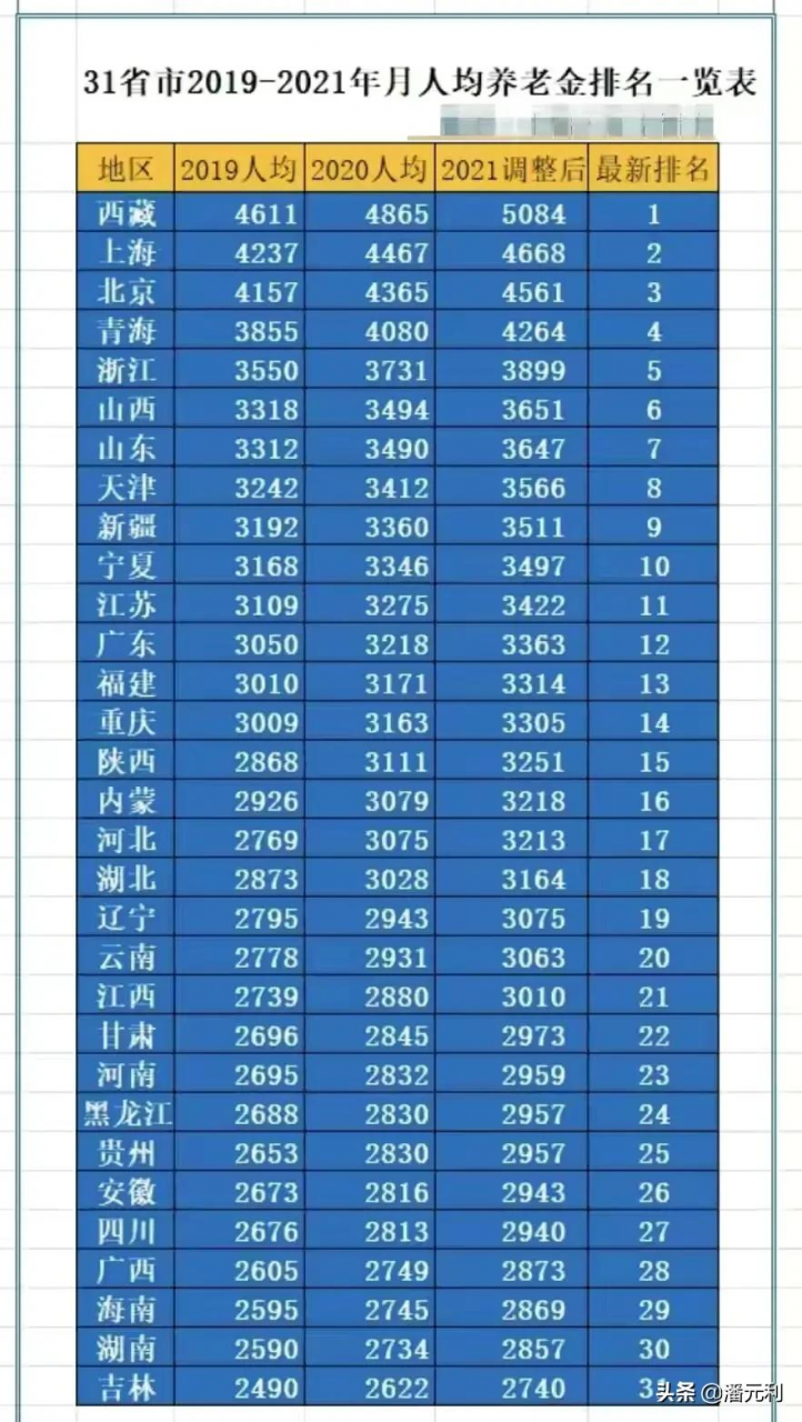 重庆退休老人每月养老金6500元，是什么水平？今年能涨多少钱？