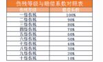 交通事故伤残赔偿哪些项目及赔偿标准