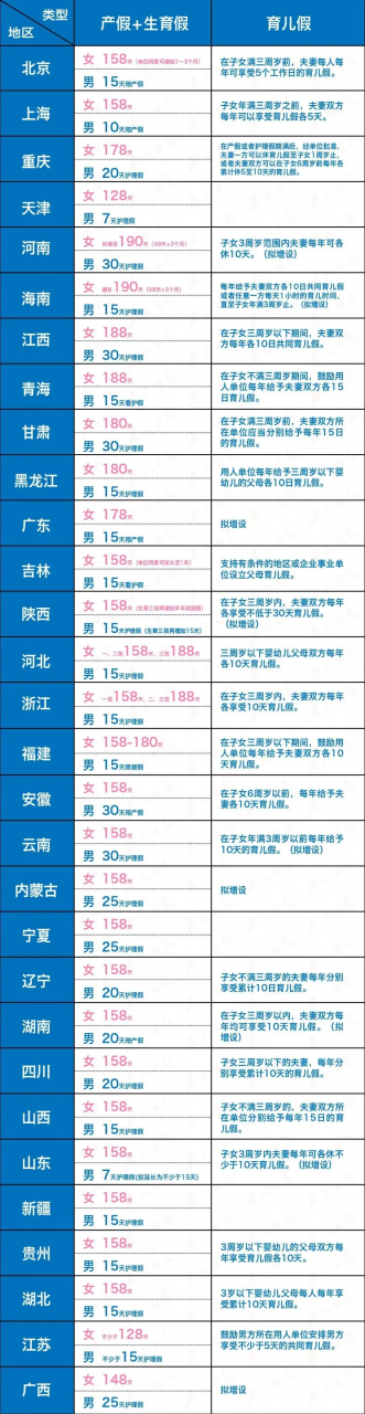 全国版2022最新婚假、产假、育儿假标准