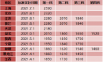 31省份最低工资：13地宣布上调 上海月最低2590元