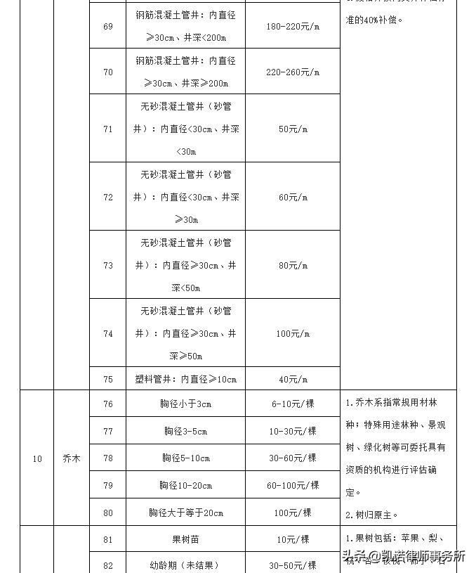 集体土地征收，补偿标准是多少？