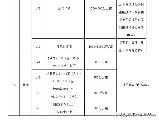 集体土地征收，补偿标准是多少？