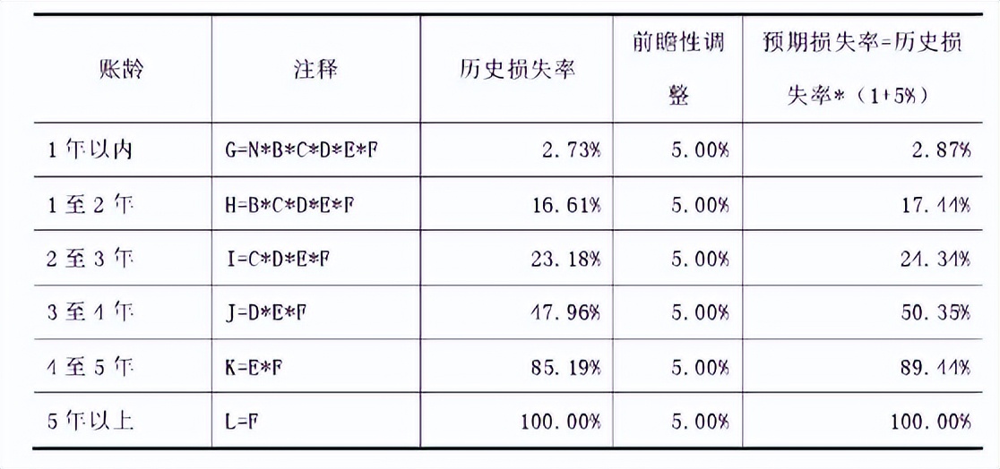 新准则下应收账款坏账准备计提