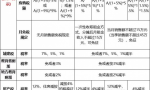 最新最全：个人出租住房，要缴哪些税费？