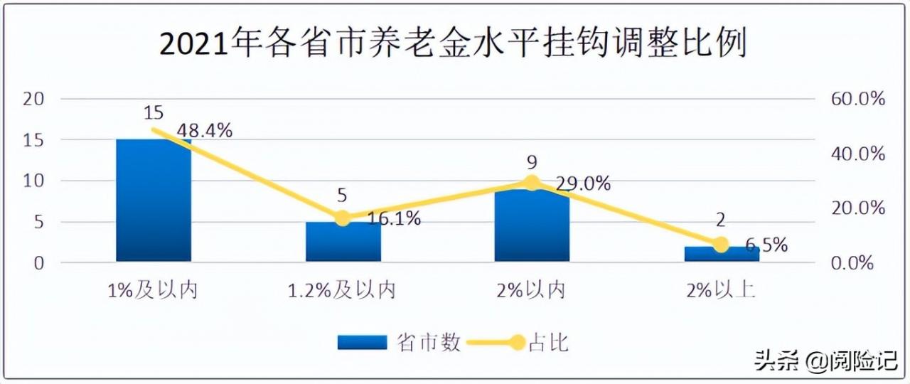 2022机关事业单位工资调整最新方案，人均增加4%养老金5000涨多少