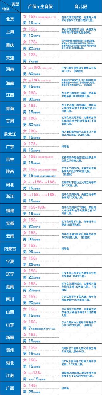 全国多地最新产假一览表出炉 男性陪产假最长的是这些省份