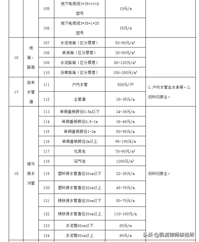 集体土地征收，补偿标准是多少？