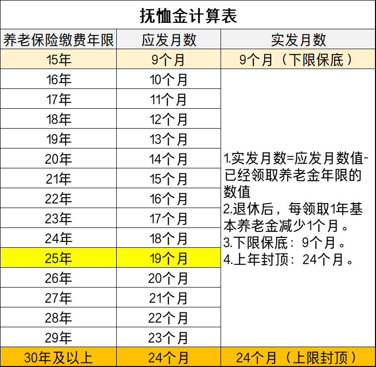 企业退休人员去世，能领多少丧葬费和抚恤金，一次给你讲清楚