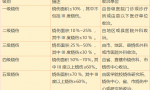 科普|对烧伤程度是怎样划分的？