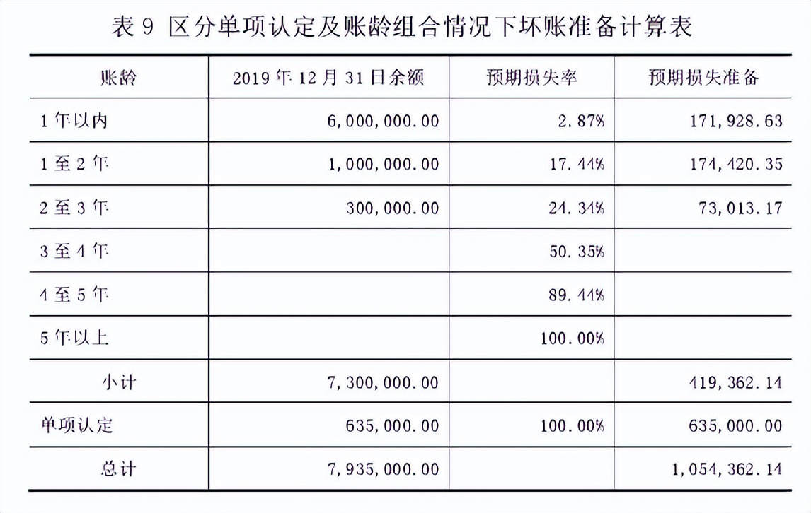 新准则下应收账款坏账准备计提