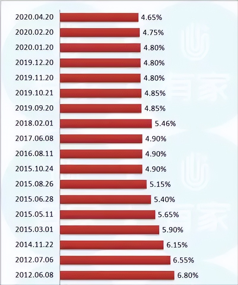 17城房贷利率4.25%！是史上最低了吗？适合买房了吗？