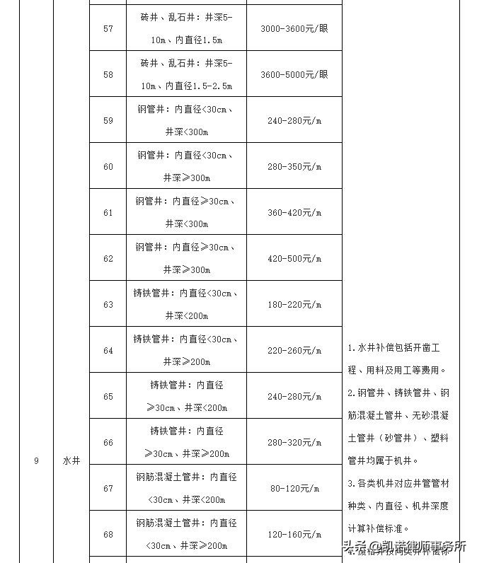 集体土地征收，补偿标准是多少？