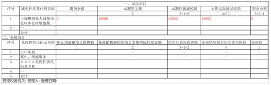 小规模纳税人季度销售额45万以下免征增值税，申报攻略请收好