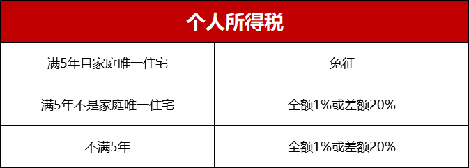 新房和二手房的税费，最近买房的自行对照