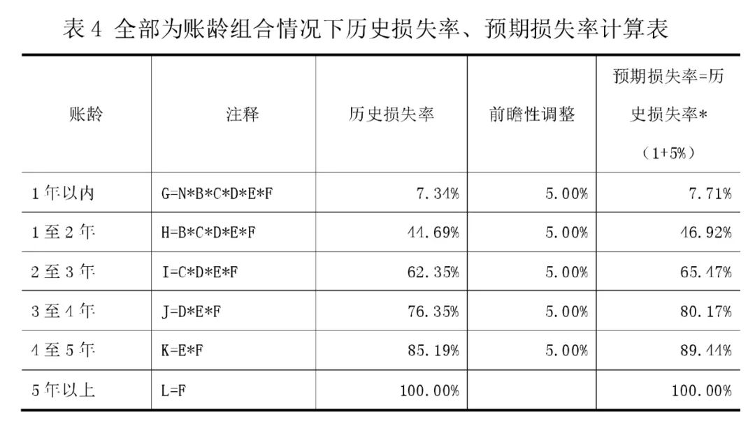 新准则下应收账款坏账准备计提