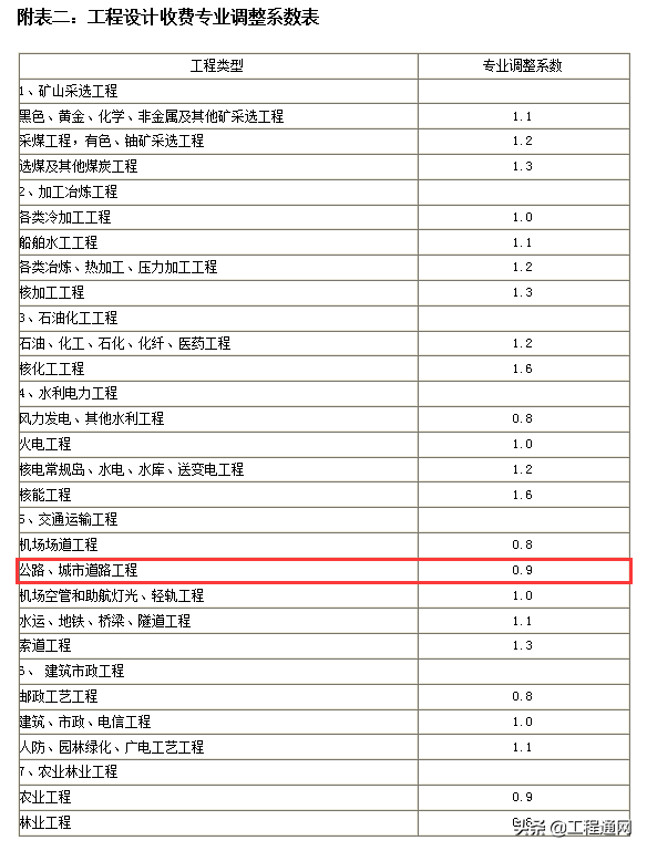 工程行业设计费如何计算？收费标准是什么？