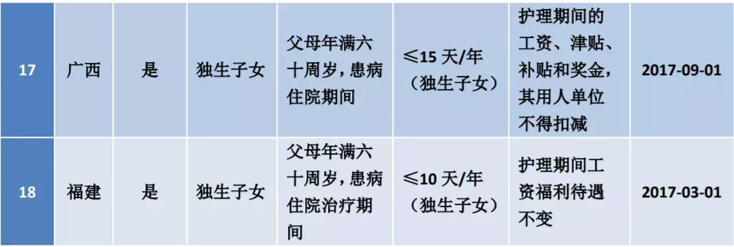 全国版2022最新婚假、产假、育儿假标准