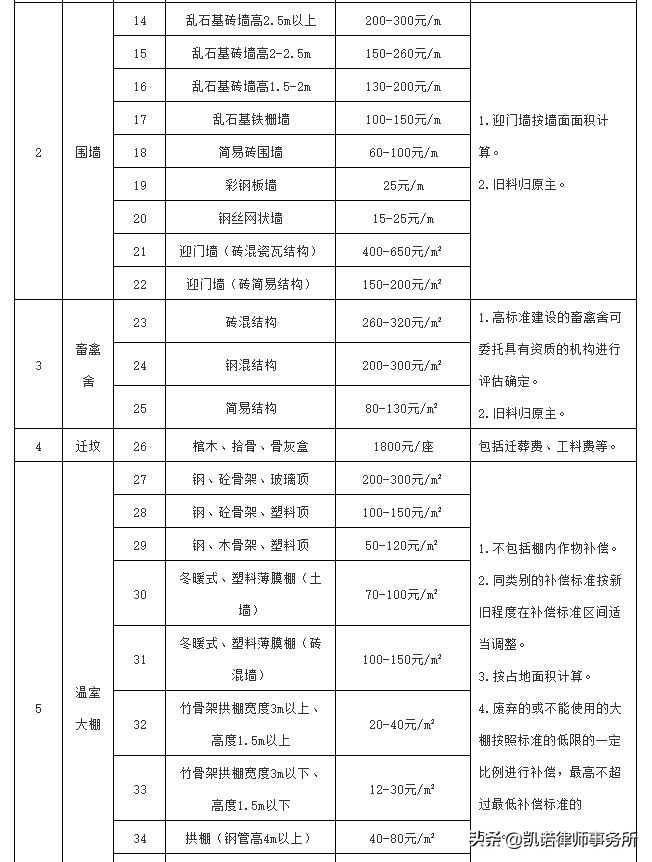 集体土地征收，补偿标准是多少？