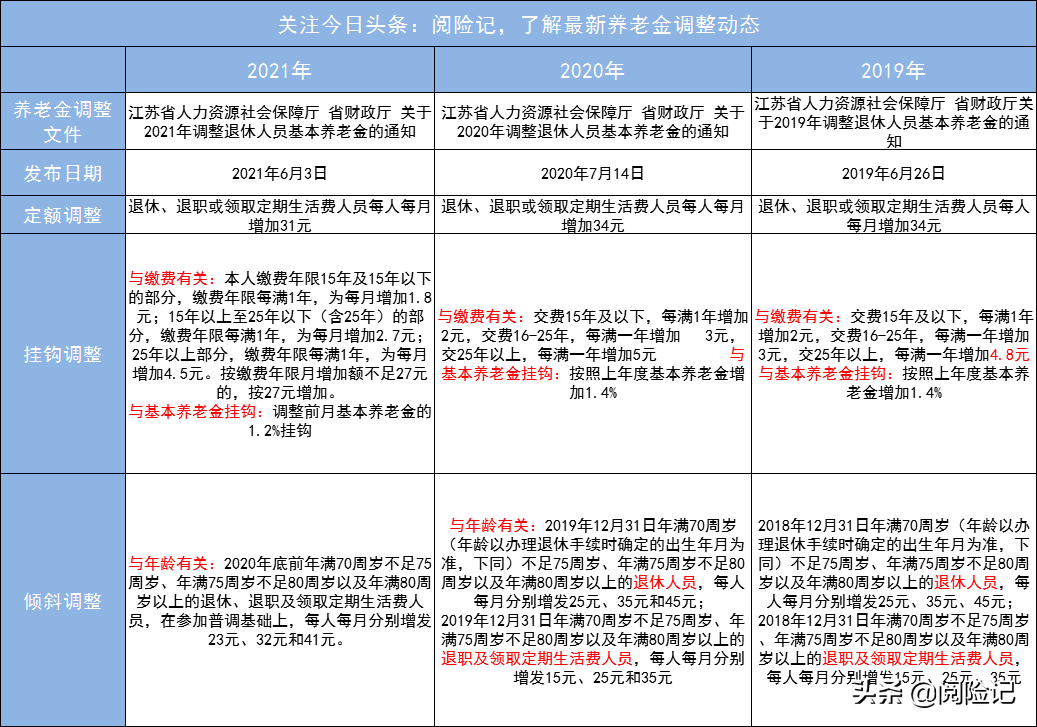 2022机关事业单位工资调整最新方案，人均增加4%养老金5000涨多少