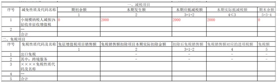 小规模纳税人季度销售额45万以下免征增值税，申报攻略请收好