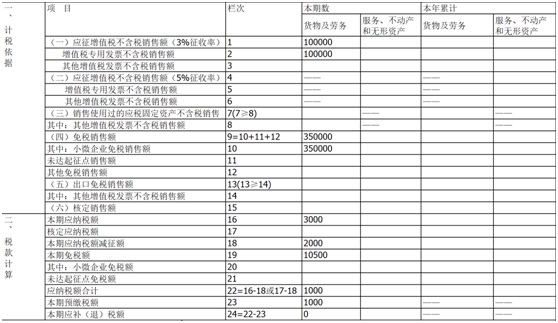 小规模纳税人季度销售额45万以下免征增值税，申报攻略请收好