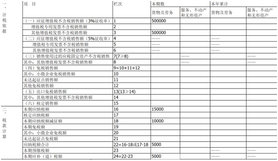 小规模纳税人季度销售额45万以下免征增值税，申报攻略请收好