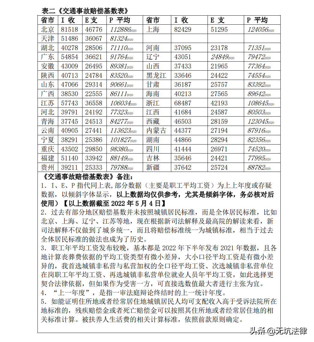 2022年全新交通事故赔偿标准（囊括全国31省、市）