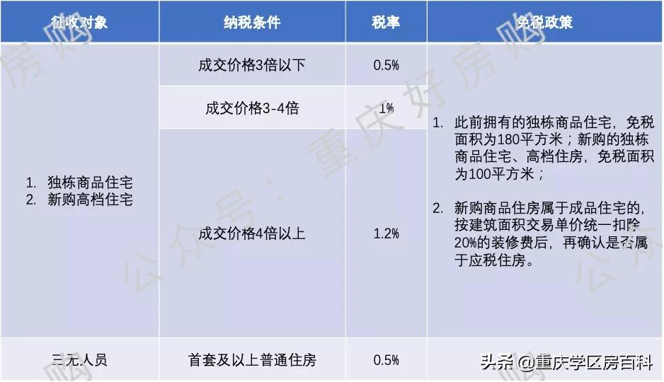 回顾重庆十年房产税