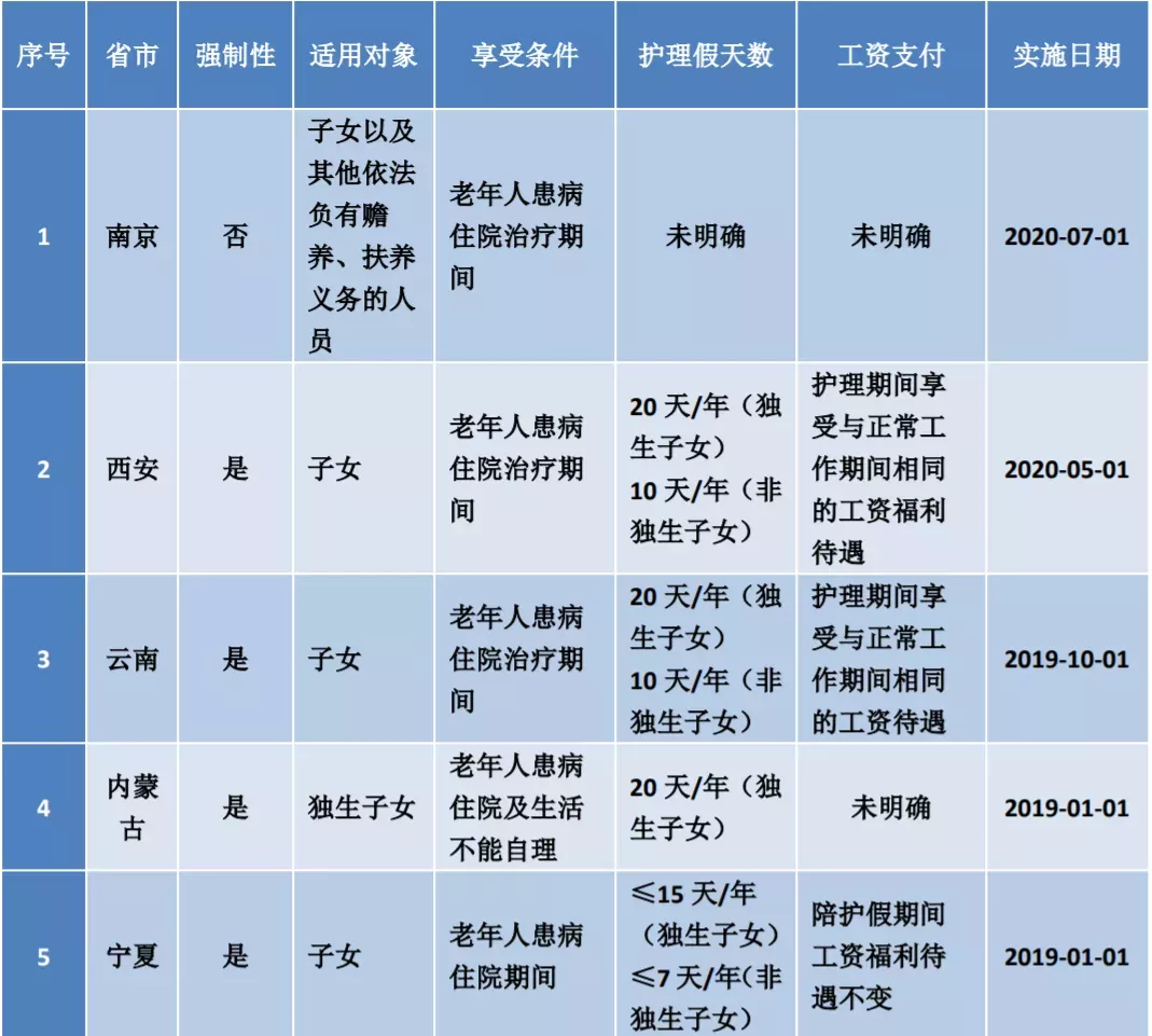 全国版2022最新婚假、产假、育儿假标准