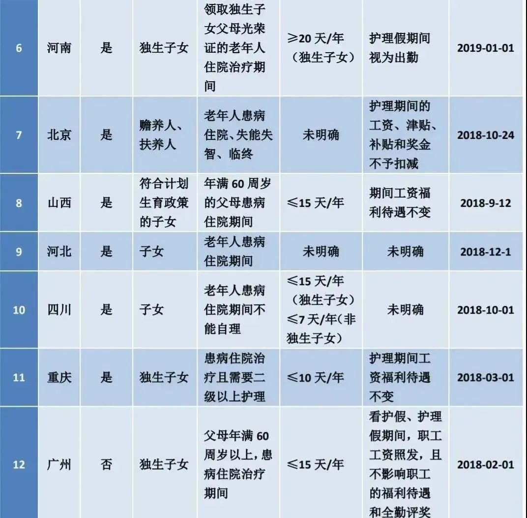 2022最新版：婚假、产假、年假、病假、事假、哺乳假等25类规定和待遇