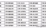 商标分类表，申请商标必须要了解45个类别范围？