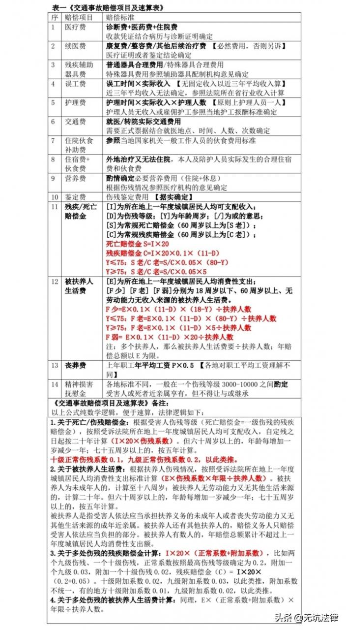 2022年全新交通事故赔偿标准（囊括全国31省、市）